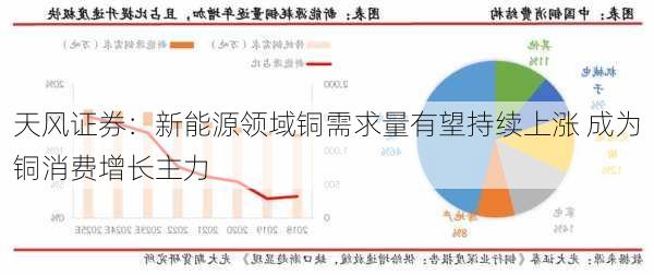 天风证券：新能源领域铜需求量有望持续上涨 成为铜消费增长主力