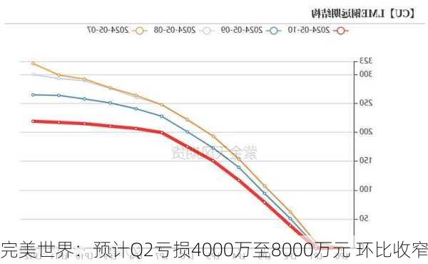 完美世界：预计Q2亏损4000万至8000万元 环比收窄