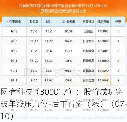 网宿科技（300017）：股价成功突破年线压力位-后市看多（涨）（07-10）