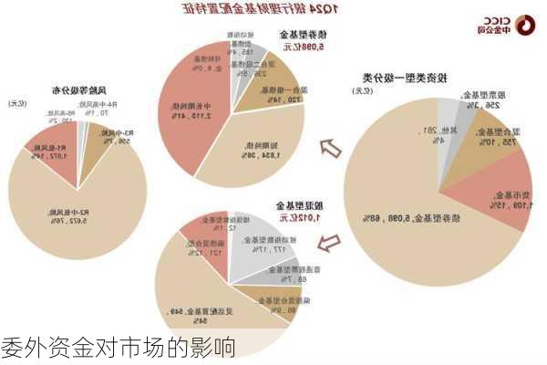 委外资金对市场的影响