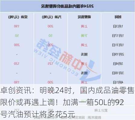 卓创资讯：明晚24时，国内成品油零售限价或再遇上调！加满一箱50L的92号汽油预计将多花5元