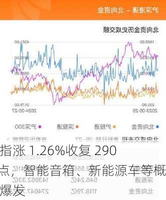 沪指涨 1.26%收复 2900 点，智能音箱、新能源车等概念爆发