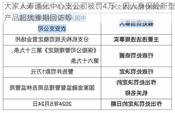 大家人寿通化中心支公司被罚4万：因人身保险新型产品超犹豫期回访等