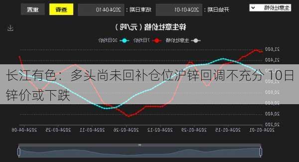 长江有色：多头尚未回补仓位沪锌回调不充分 10日锌价或下跌