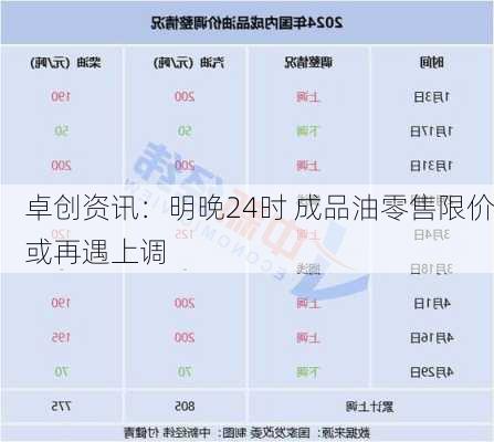 卓创资讯：明晚24时 成品油零售限价或再遇上调