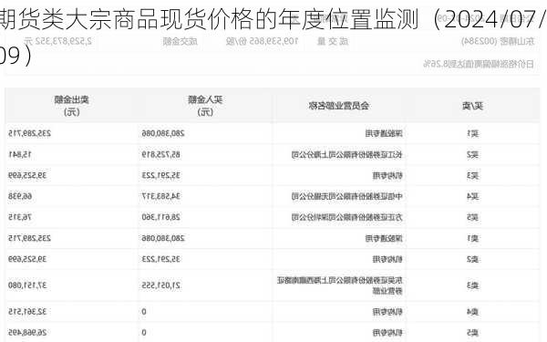 期货类大宗商品现货价格的年度位置监测（2024/07/09）