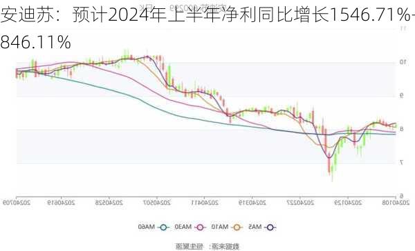 安迪苏：预计2024年上半年净利同比增长1546.71%-1846.11%