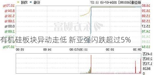 有机硅板块异动走低 新亚强闪跌超过5%