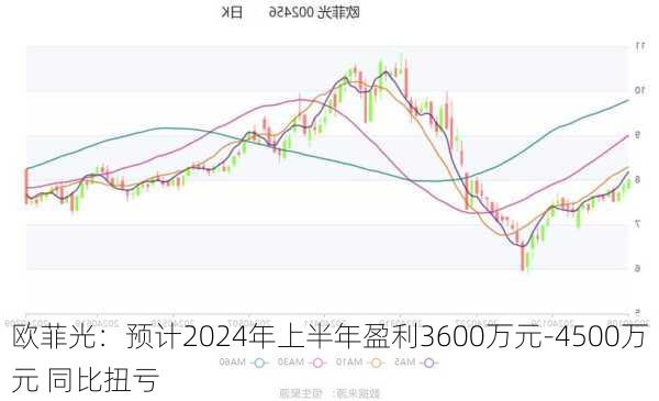 欧菲光：预计2024年上半年盈利3600万元-4500万元 同比扭亏