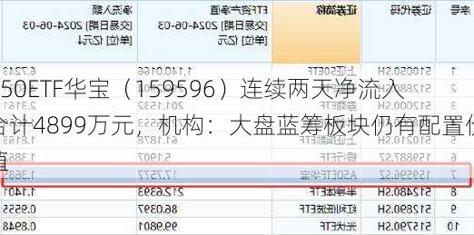 A50ETF华宝（159596）连续两天净流入合计4899万元，机构：大盘蓝筹板块仍有配置价值