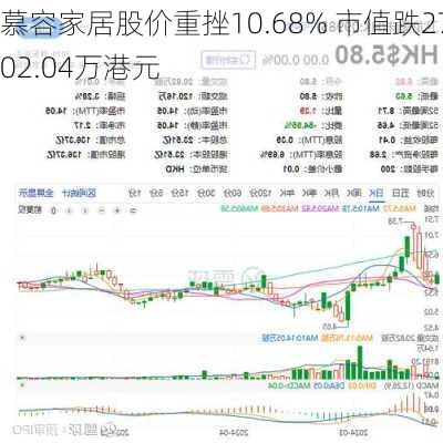 慕容家居股价重挫10.68% 市值跌2702.04万港元