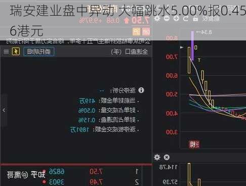 瑞安建业盘中异动 大幅跳水5.00%报0.456港元