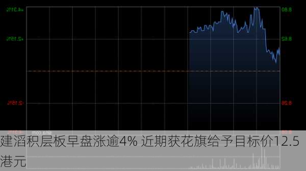 建滔积层板早盘涨逾4% 近期获花旗给予目标价12.5港元