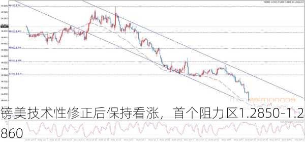 镑美技术性修正后保持看涨，首个阻力区1.2850-1.2860