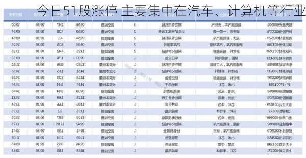 今日51股涨停 主要集中在汽车、计算机等行业