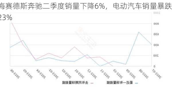 梅赛德斯奔驰二季度销量下降6%，电动汽车销量暴跌23%