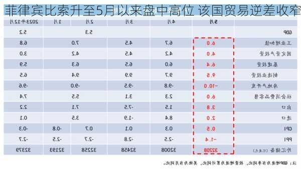 菲律宾比索升至5月以来盘中高位 该国贸易逆差收窄