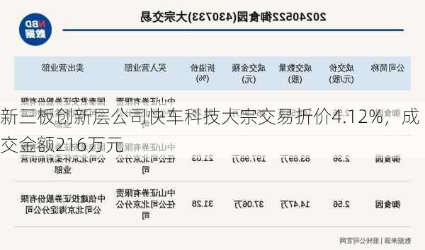 新三板创新层公司快车科技大宗交易折价4.12%，成交金额216万元