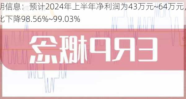 启明信息：预计2024年上半年净利润为43万元~64万元，同比下降98.56%~99.03%