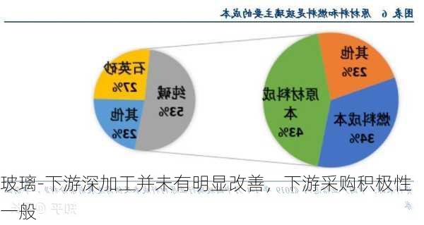 玻璃-下游深加工并未有明显改善，下游采购积极性一般