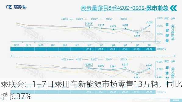 乘联会：1―7日乘用车新能源市场零售13万辆，同比增长37%