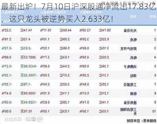 最新出炉！7月10日沪深股通净流出17.83亿，这只龙头被逆势买入2.633亿！