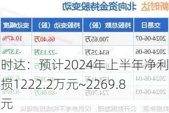 新时达：预计2024年上半年净利润亏损1222.2万元~2269.8万元