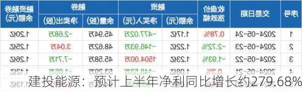 建投能源：预计上半年净利同比增长约279.68%