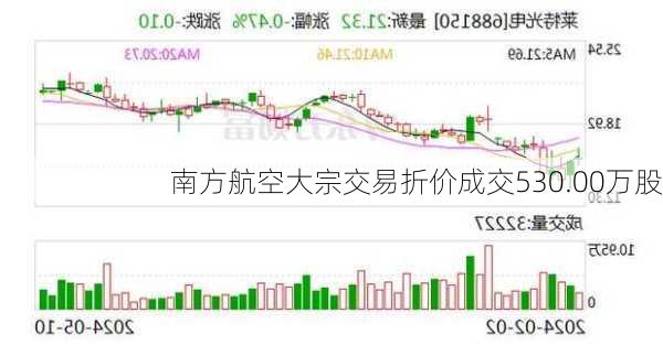 南方航空大宗交易折价成交530.00万股