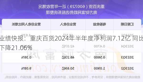 业绩快报：重庆百货2024年半年度净利润7.12亿 同比下降21.06%