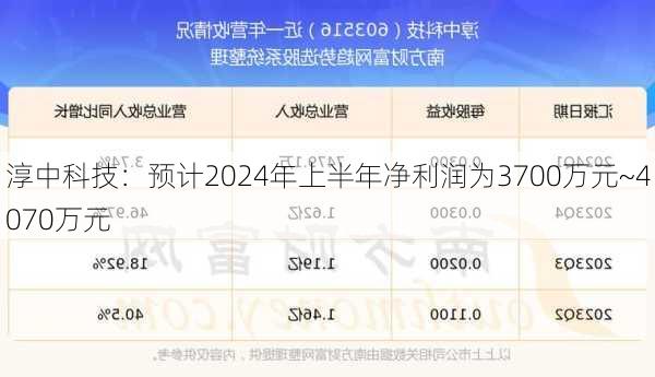 淳中科技：预计2024年上半年净利润为3700万元~4070万元