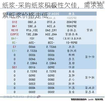 纸浆-采购纸浆积极性欠佳，需求拖累纸浆价格走低