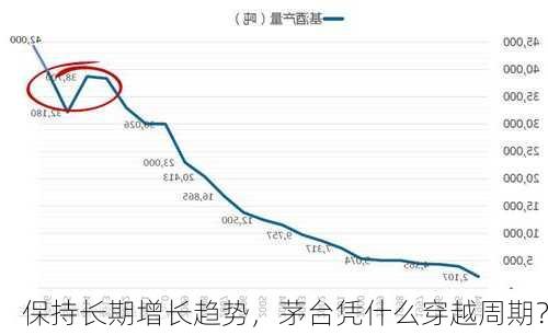 保持长期增长趋势，茅台凭什么穿越周期？