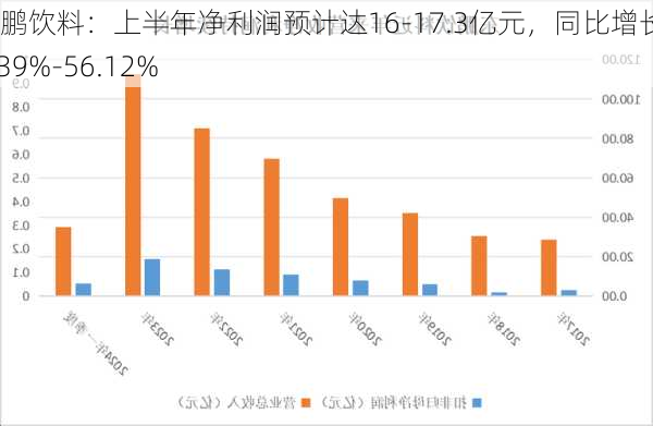 东鹏饮料：上半年净利润预计达16-17.3亿元，同比增长44.39%-56.12%