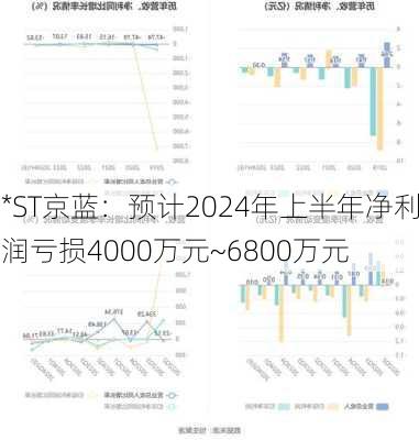 *ST京蓝：预计2024年上半年净利润亏损4000万元~6800万元