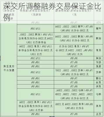 深交所调整融券交易保证金比例