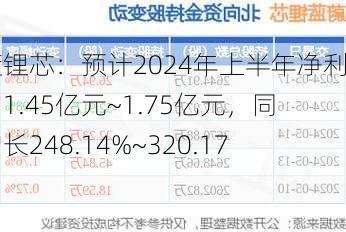 蔚蓝锂芯：预计2024年上半年净利润为1.45亿元~1.75亿元，同比增长248.14%~320.17%