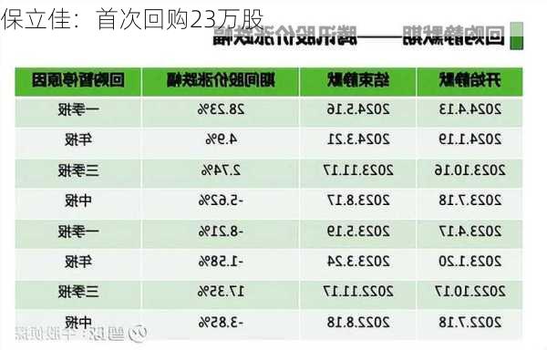 保立佳：首次回购23万股