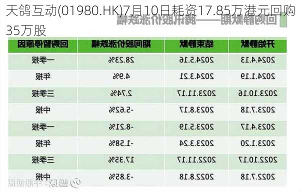 天鸽互动(01980.HK)7月10日耗资17.85万港元回购35万股