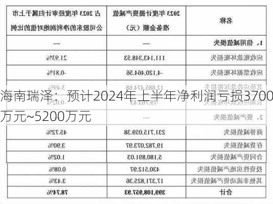 海南瑞泽：预计2024年上半年净利润亏损3700万元~5200万元