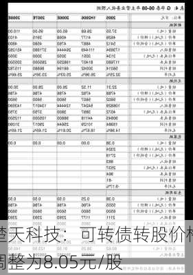 楚天科技：可转债转股价格调整为8.05元/股