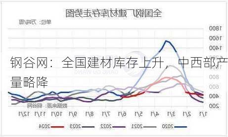 钢谷网：全国建材库存上升，中西部产量略降