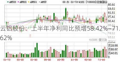 云铝股份：上半年净利同比预增58.42%―71.62%