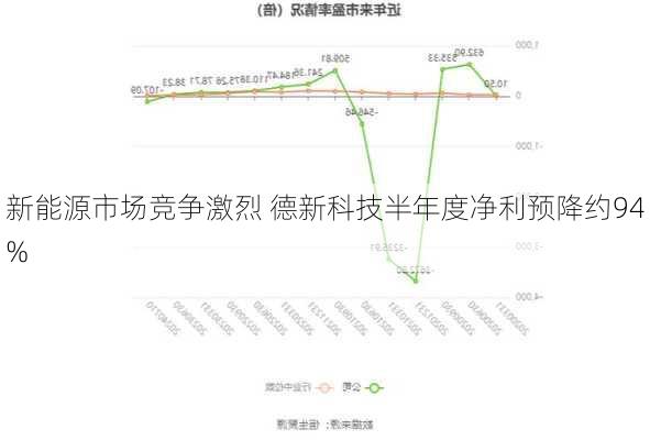 新能源市场竞争激烈 德新科技半年度净利预降约94%