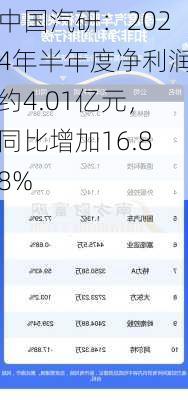 中国汽研：2024年半年度净利润约4.01亿元，同比增加16.88%