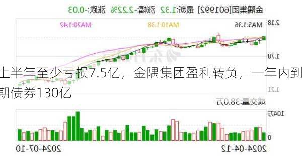 上半年至少亏损7.5亿，金隅集团盈利转负，一年内到期债券130亿