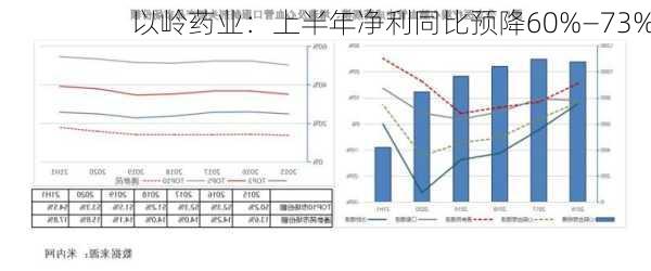 以岭药业：上半年净利同比预降60%―73%