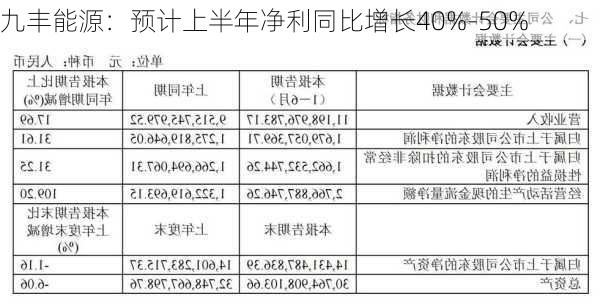 九丰能源：预计上半年净利同比增长40%-50%