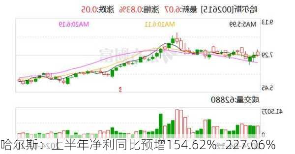 哈尔斯：上半年净利同比预增154.62%―227.06%