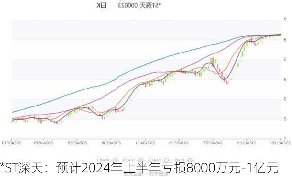 *ST深天：预计2024年上半年亏损8000万元-1亿元